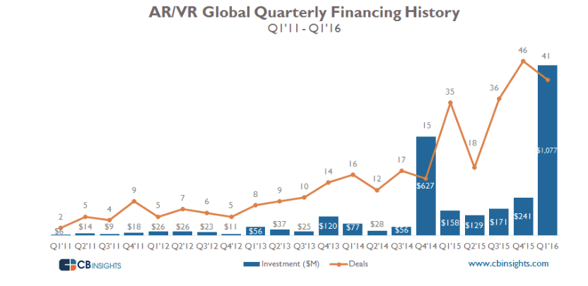 老司機(jī)Facebook帶完節(jié)奏，科技巨頭們也都學(xué)會在VR/AR領(lǐng)域買買買了
