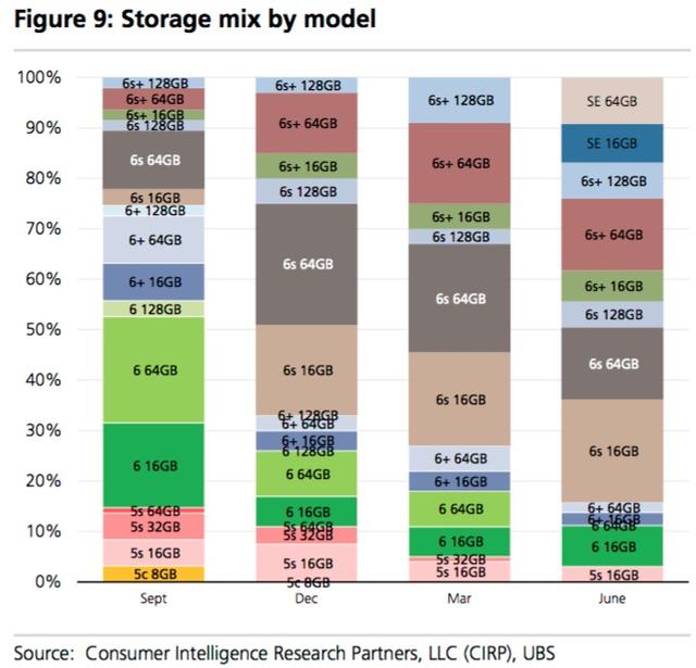iPhone SE開售一季度后，占據(jù)了美國iPhone市場16%的份額